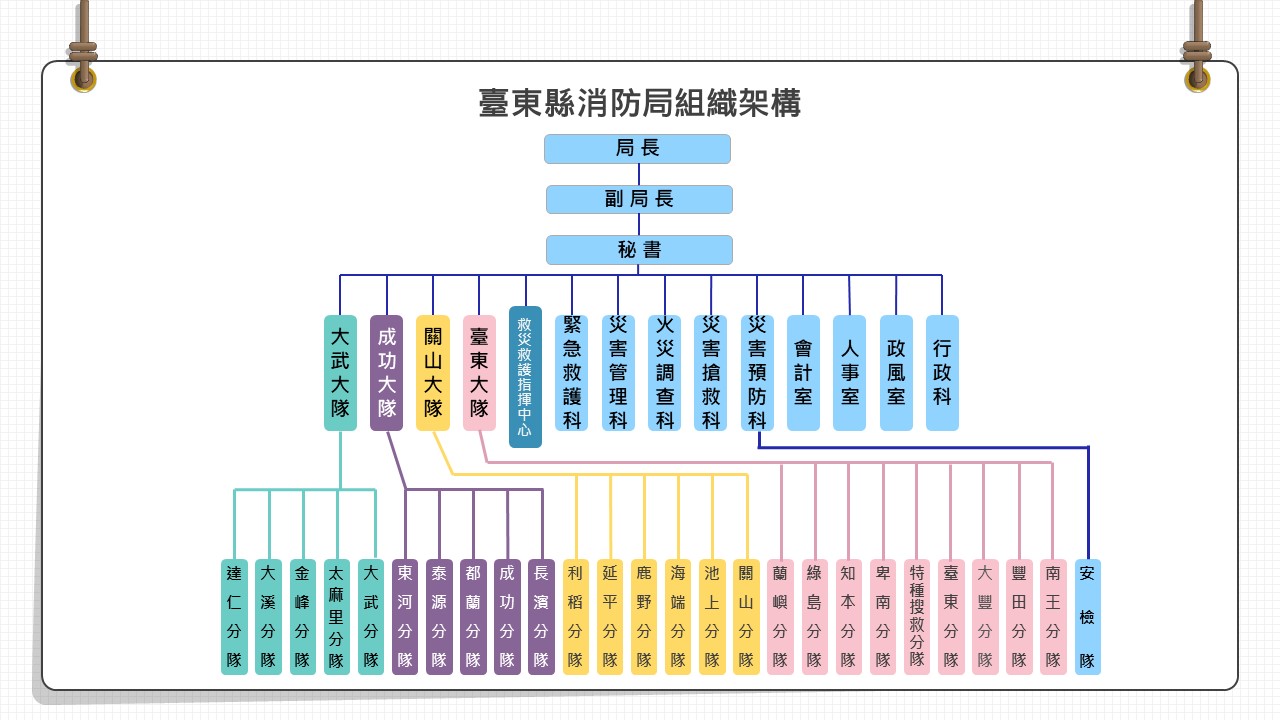 消防局組織架構圖