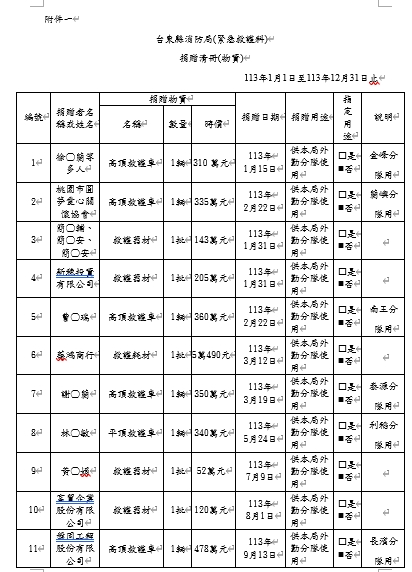 臺東縣消防局113年依公益勸募條例辦理公開徵信資料(緊急救護科 )的第1張圖片