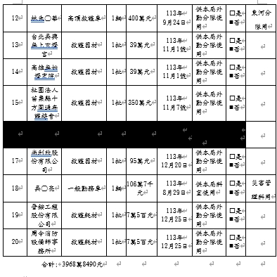 臺東縣消防局113年依公益勸募條例辦理公開徵信資料(緊急救護科 )的第2張圖片