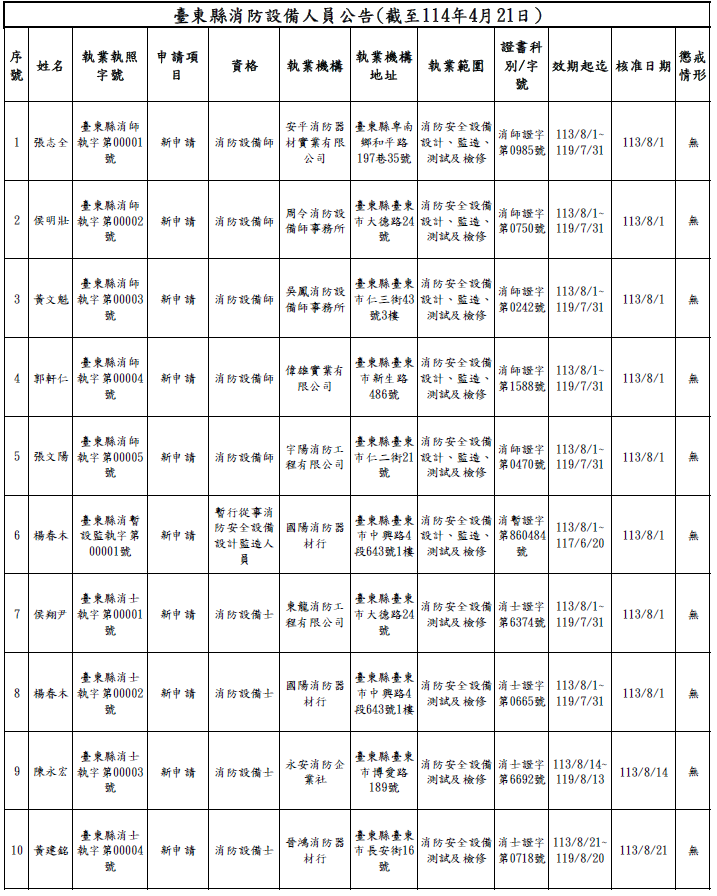 公告-臺東縣消防設備人員領有執業執照清冊(截至114年4月21日)的第1張圖片