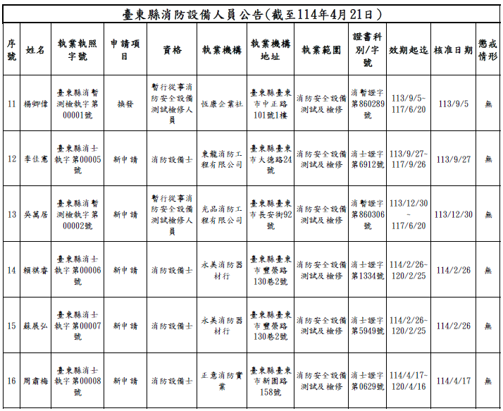 公告-臺東縣消防設備人員領有執業執照清冊(截至114年4月21日)的第2張圖片