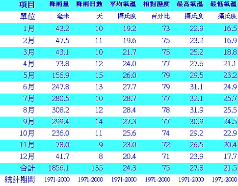 表1-5台東氣象站之觀測統計資料