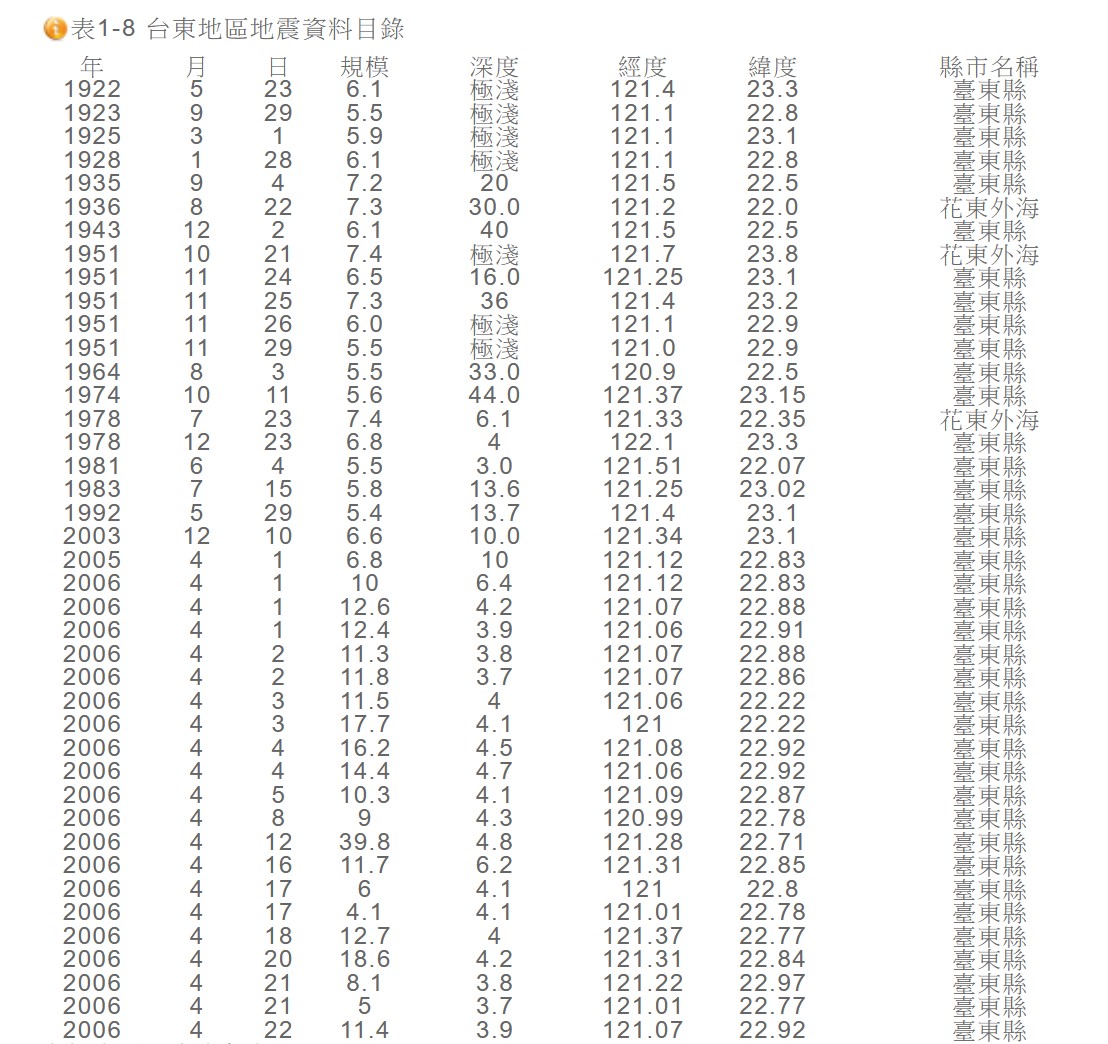 台東地區地震資料目錄