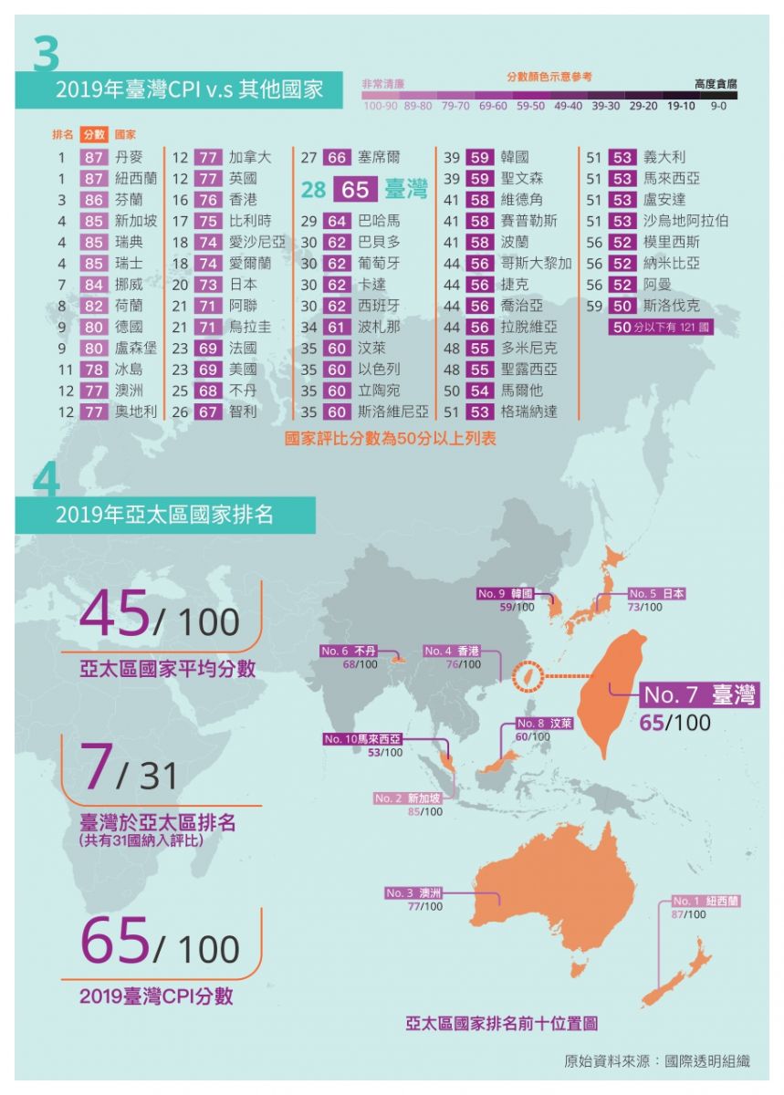 清廉印象指數的第3張圖片