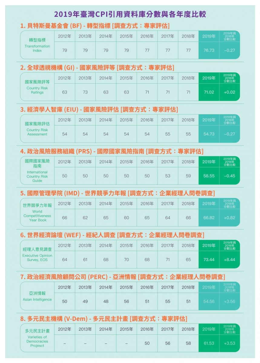 清廉印象指數的第4張圖片