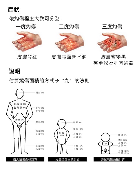 燒燙傷處置？的第1張圖片