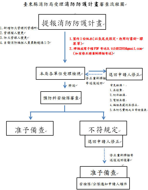臺東縣消防局受理消防防護計畫審查流程圖